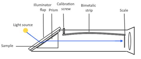 hand refractometer working principle|refractometer vs spectrophotometer.